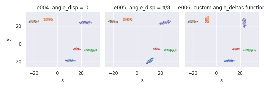 e004: angle_disp = 0, e005: angle_disp = π/8, e006: custom angle_deltas function