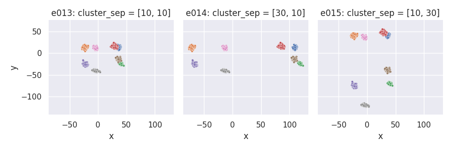e013: cluster_sep = [10, 10], e014: cluster_sep = [30, 10], e015: cluster_sep = [10, 30]