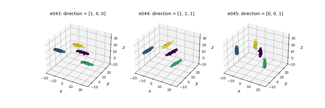 e043: direction = [1, 0, 0], e044: direction = [1, 1, 1], e045: direction = [0, 0, 1]