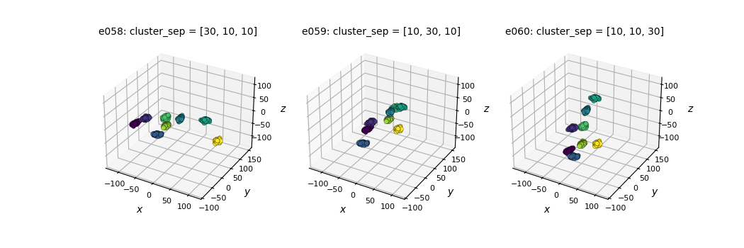 e058: cluster_sep = [30, 10, 10], e059: cluster_sep = [10, 30, 10], e060: cluster_sep = [10, 10, 30]