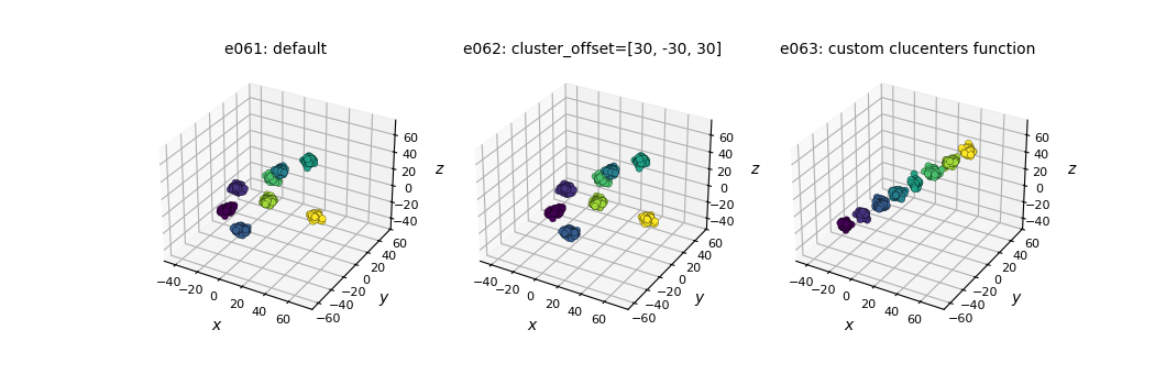 e061: default, e062: cluster_offset=[30, -30, 30], e063: custom clucenters function